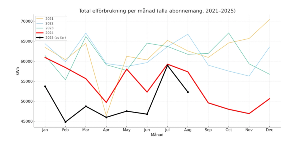 Total elförbrukning per månad i Forumkvarteret