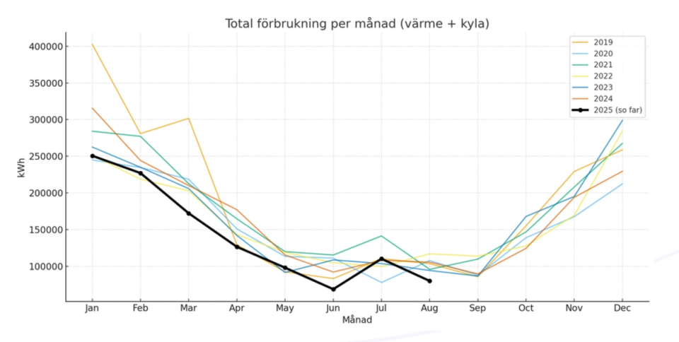 Total förbrukning per månad för värme och kyla i Forumkvarteret