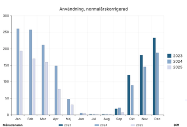 Diagram över energianvändning för lokaluppvärmning i Örebro CV