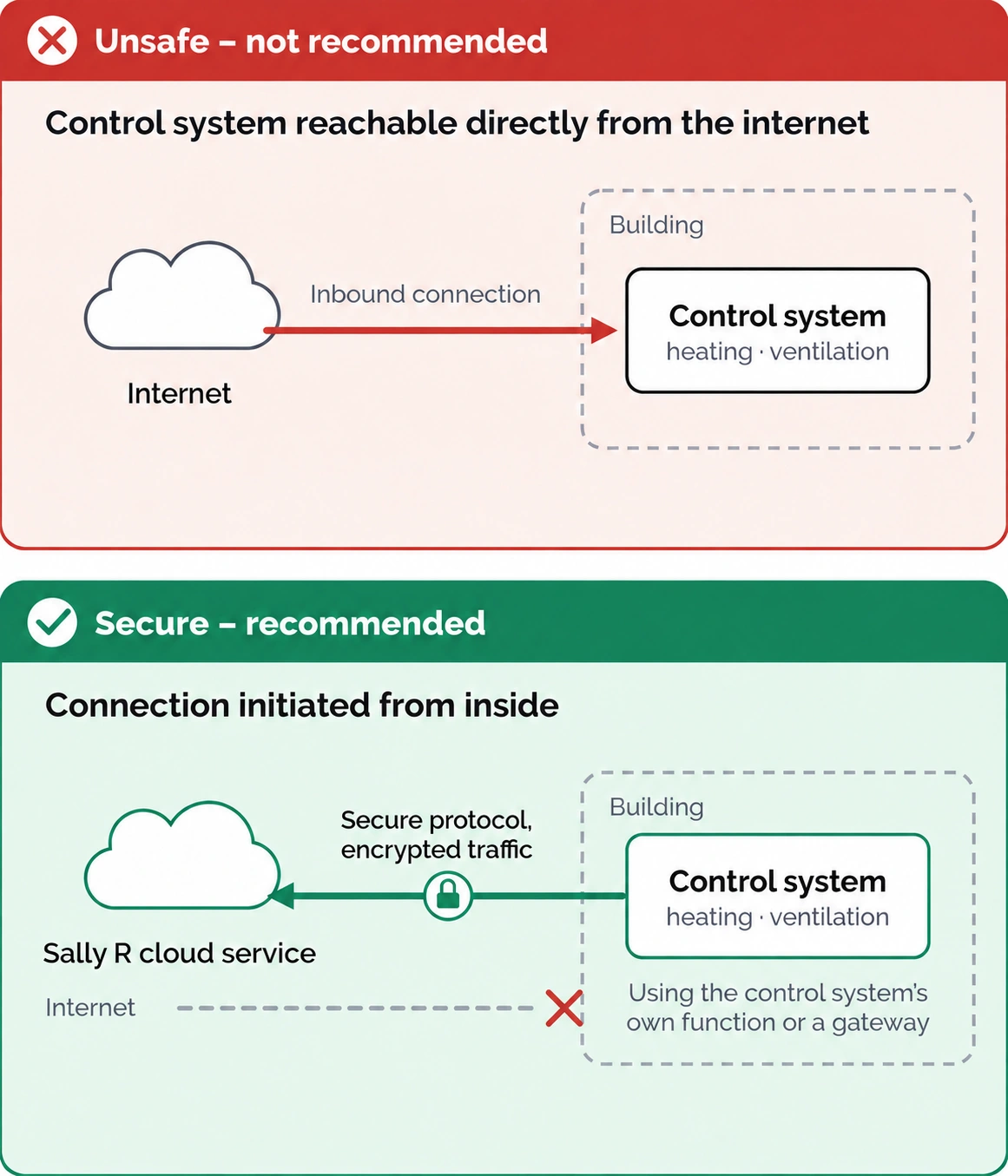 Two ways to connect a control system. Unsafe and not recommended: the control system is reachable directly from the internet. Secure and recommended: a connection initiated from inside, where traffic goes out from the building to the Sally R cloud service using a secure protocol with encrypted traffic, through the control system’s own function or a gateway, with no inbound opening