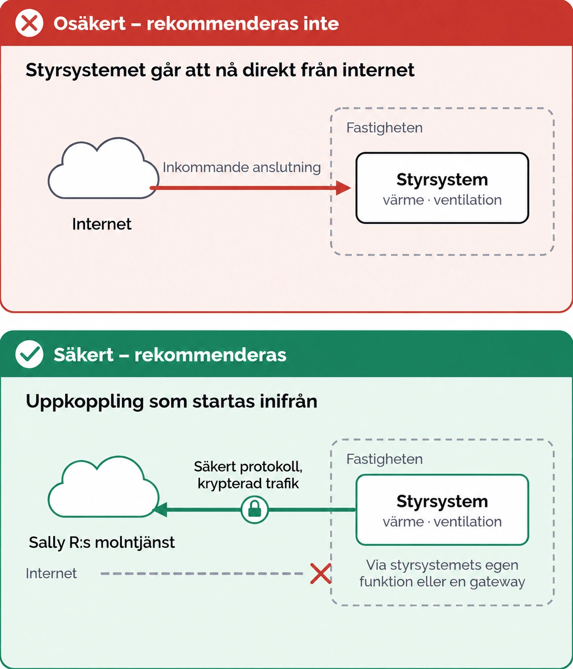 Två sätt att koppla upp ett styrsystem. Osäkert och rekommenderas inte: styrsystemet går att nå direkt från internet. Säkert och rekommenderas: en uppkoppling som startas inifrån, där trafiken går ut från fastigheten till Sally R:s molntjänst med ett säkert protokoll och krypterad trafik, via styrsystemets egen funktion eller en gateway, utan någon öppning inåt