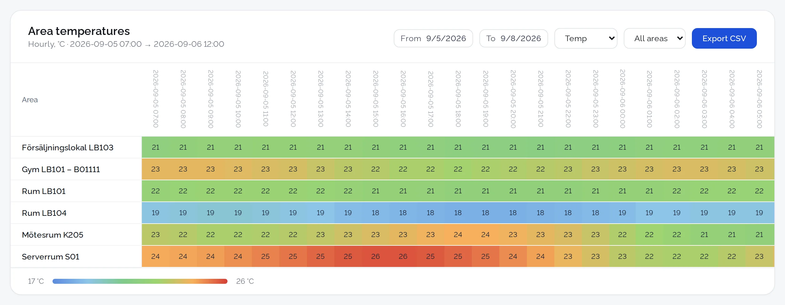 Heatmap of hourly indoor temperature per area, from 18 to 26 degrees Celsius, where a server room is clearly warmer than the offices.
