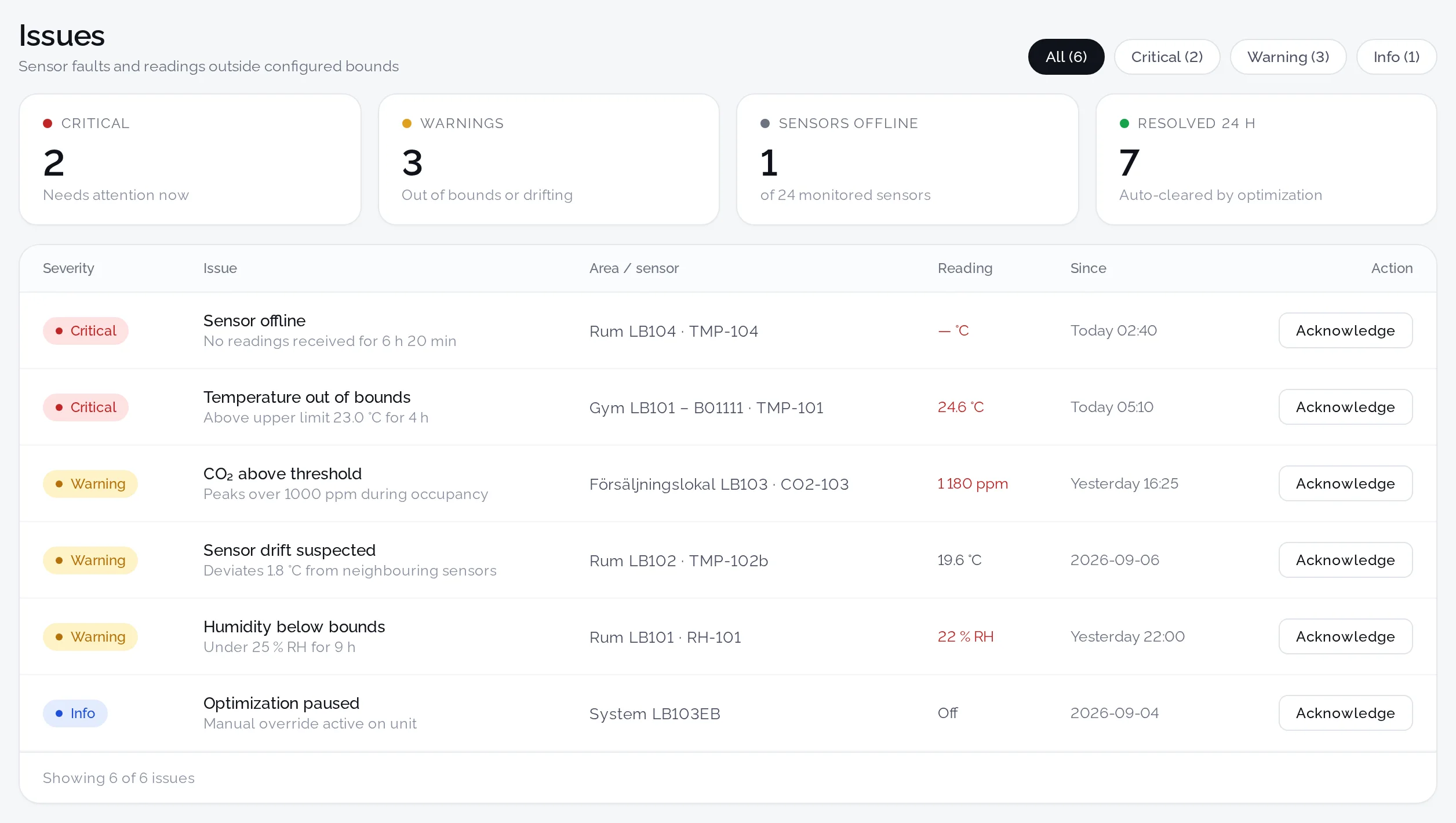 Issue list with two critical alerts, three warnings and one notice, such as a sensor offline and a temperature above its upper limit.