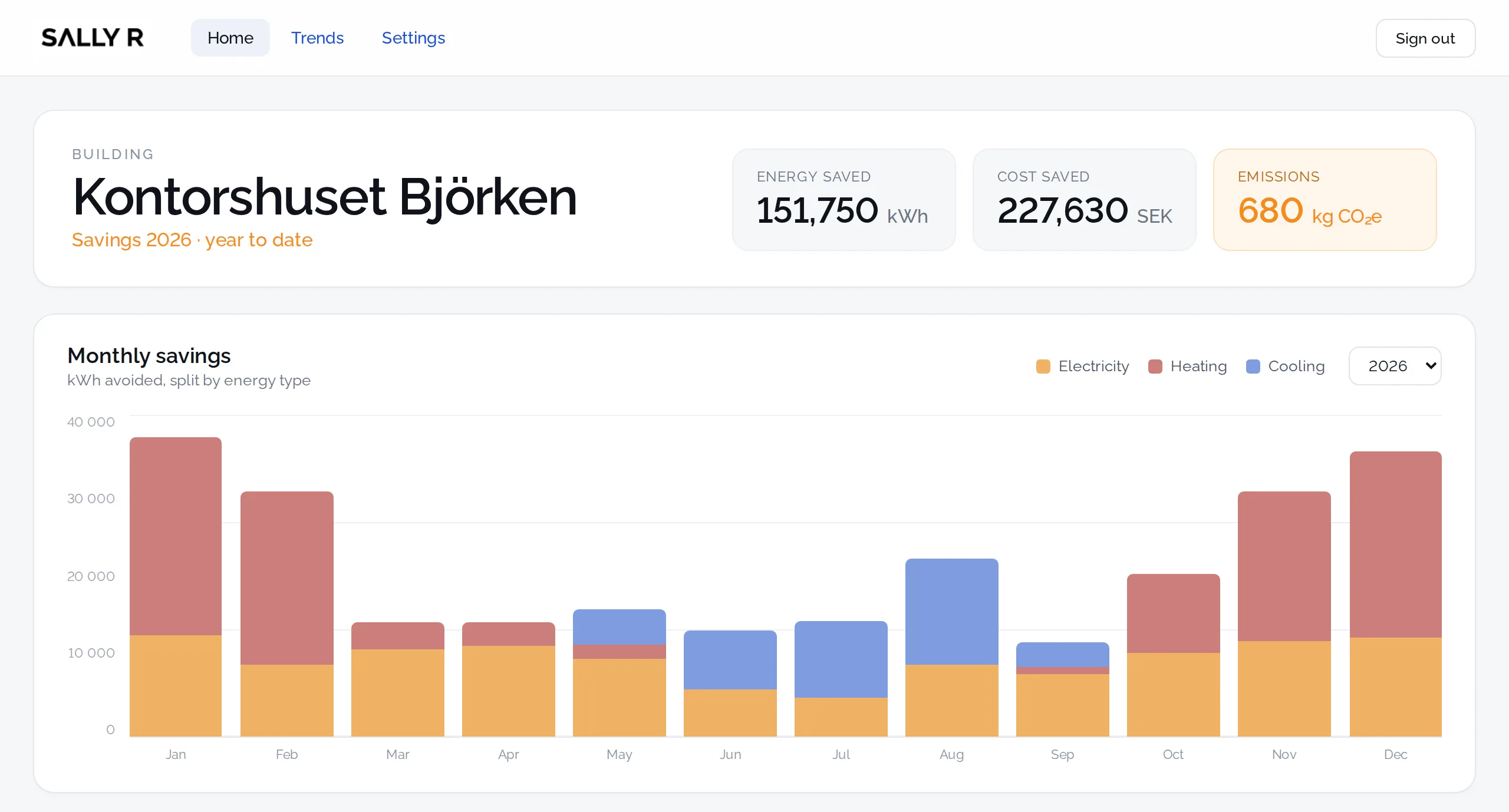 Sally R dashboard for Kontorshuset Björken: energy saved, cost saved and emissions year to date, plus a bar chart of monthly savings split by electricity, heating and cooling.