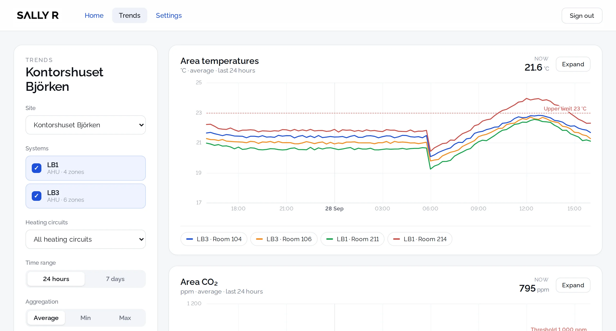 Trends view for Kontorshuset Björken with filters for site, air handling units, heating circuits and time range, and a 24-hour chart of area temperatures against the 23 degree upper limit.